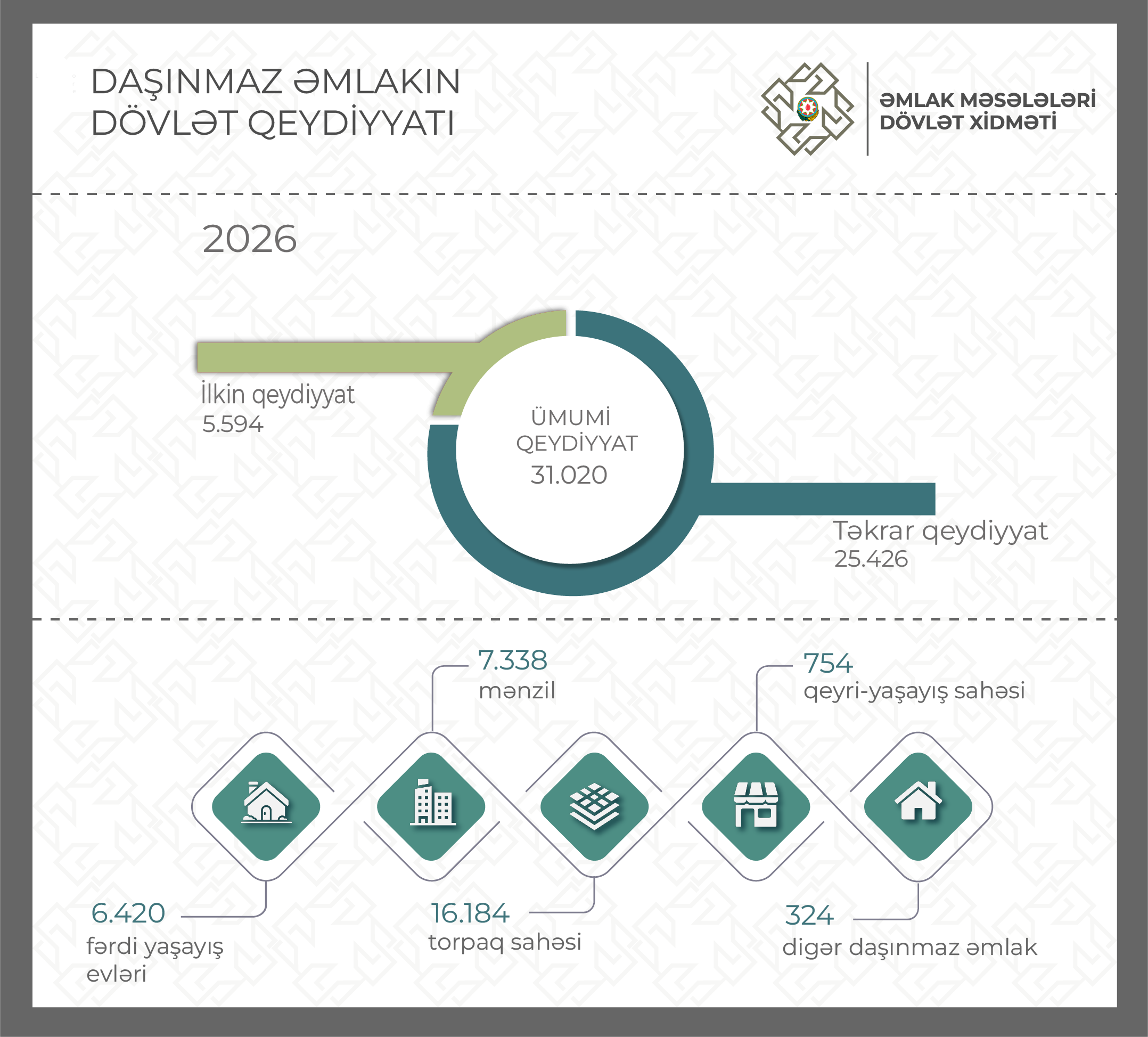 Bu ilin yanvar ayı ərzində 31.020 mülkiyyət hüququnun dövlət qeydiyyatı aparılıb